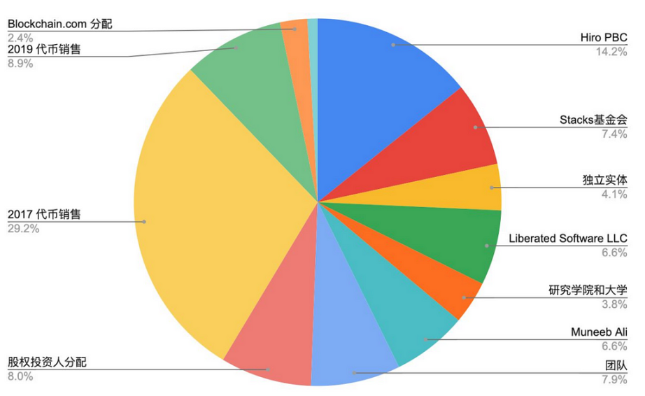 LD Capital：比特币二层网络之Stacks