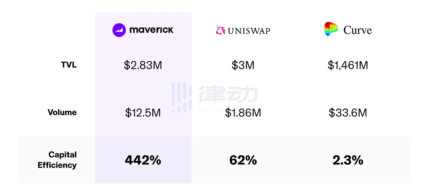 对标Uni V3，日均资本效率达100%以上Maverick是什么来头