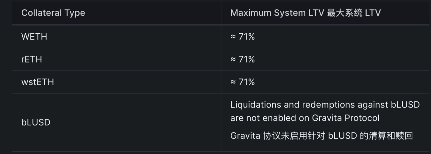 了解Liquity分叉项目Gravita:LSD无息借贷稳定币协议