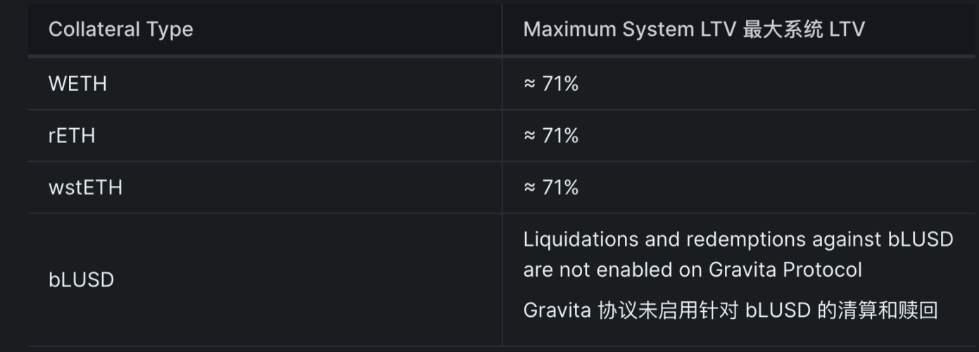 了解Liquity分叉项目Gravita：LSD无息借贷稳定币协议