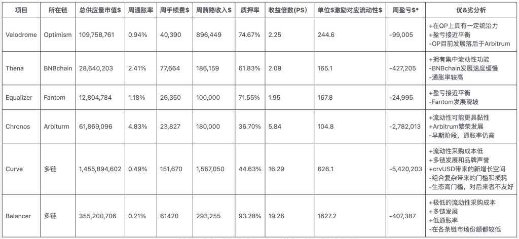从Velodrome到Chronos,ve(3,3)卷土重来,它是更好的DEX模式吗?