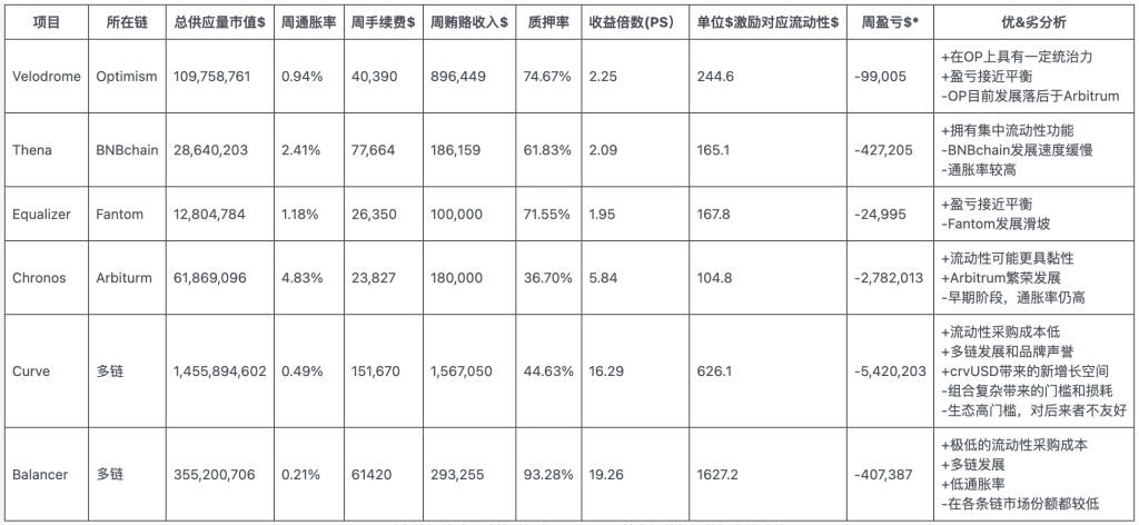 从Velodrome到Chronos，ve(3,3）卷土重来，它是更好的DEX模式吗?