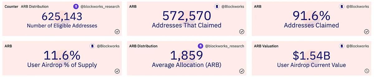 解析Arbitrum空投数据，传统空投模式是否就此终结？