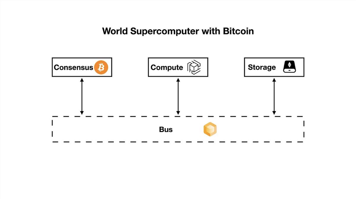 迈向世界超级计算机：超大规模去中心化执行的新范例