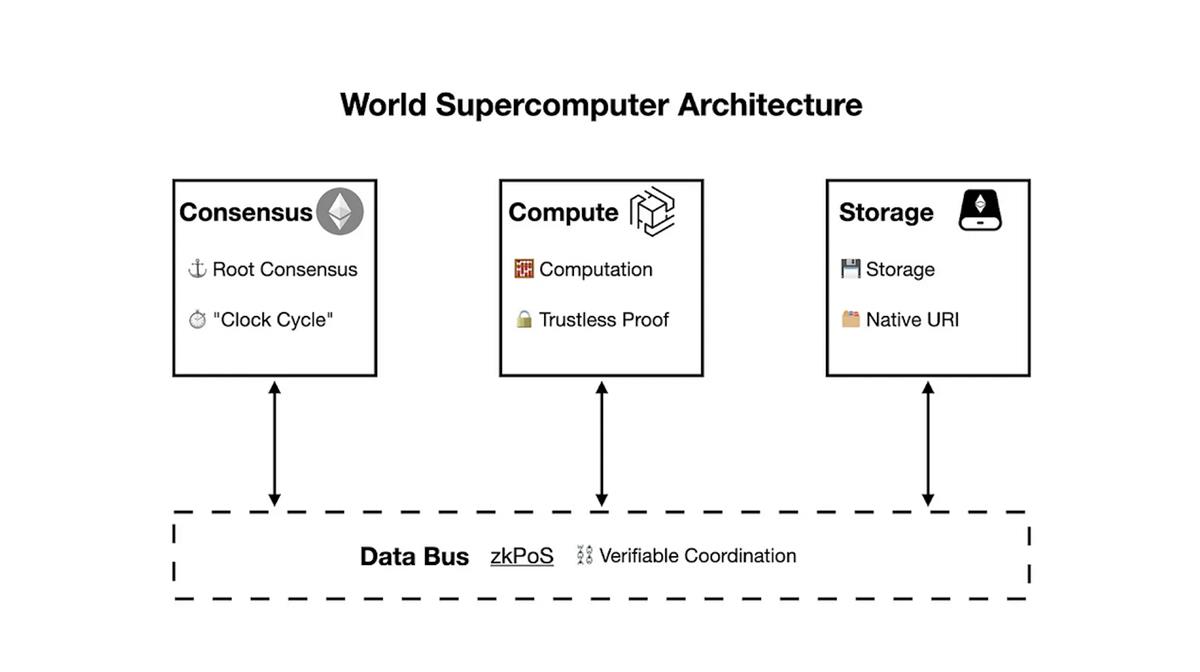 迈向世界超级计算机：超大规模去中心化执行的新范例