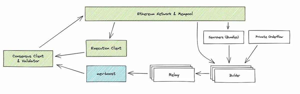 Flashbots、MEV和激励重构：构建去中心化金融系统的追求