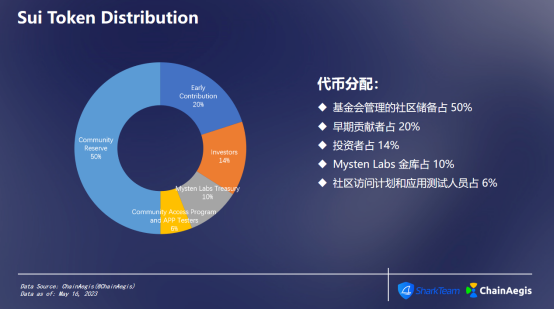 Sui链上数据分析：TVL、TPS与节点分布等