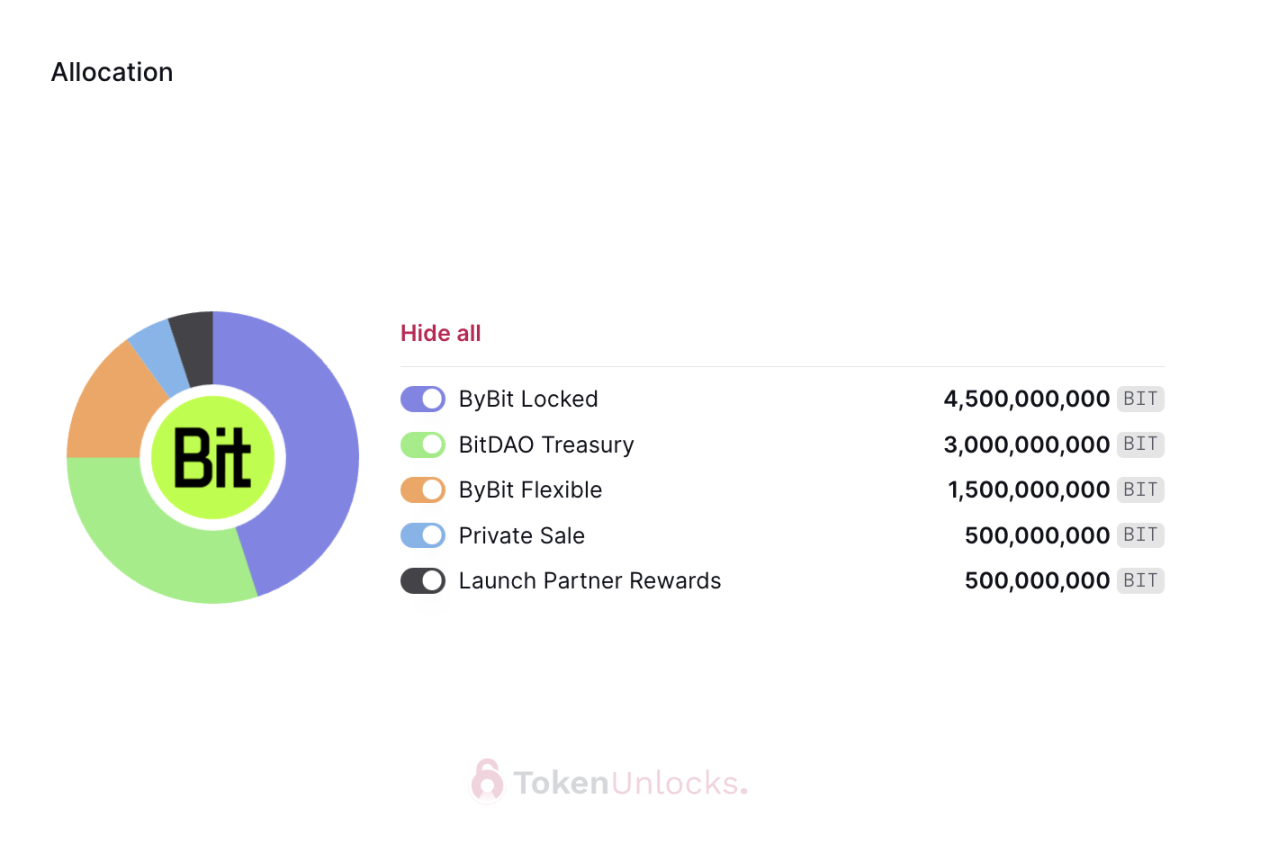 代币解锁周报｜BIT等代币将于本周一次性解锁超1.65亿美元