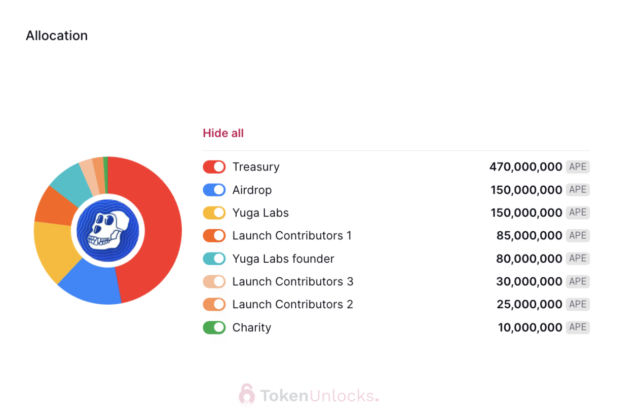 代币解锁周报｜BIT等代币将于本周一次性解锁超1.65亿美元