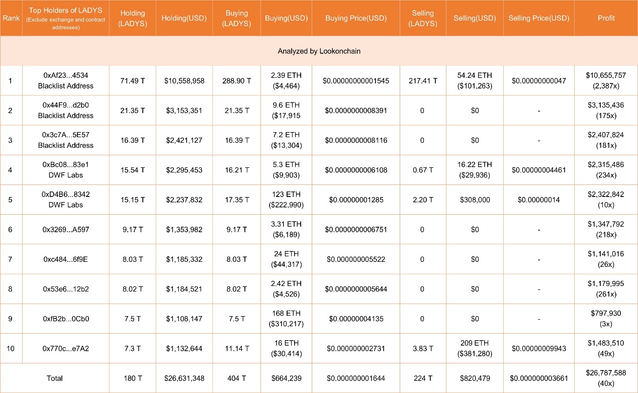 速览LADYS前10名持有者：前3名被拉黑，DWF Labs占总量3.5%