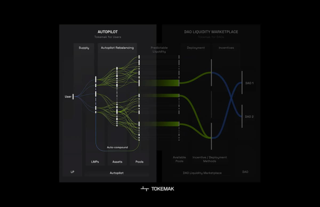 引入动态流动性管理池，Tokemak V2能否重回巅峰？