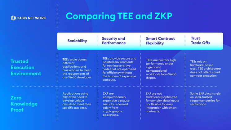 隐私保护技术TEE与ZKP的区别究竟在哪里？4个维度帮你全面了解
