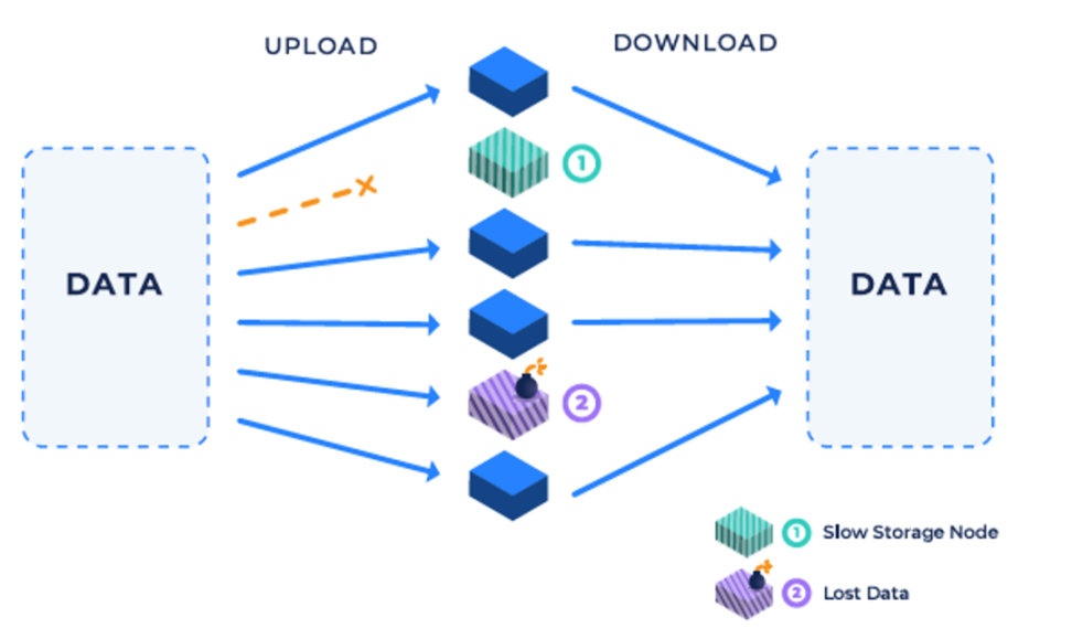 Storj：颠覆AWS的分布式存储网络？