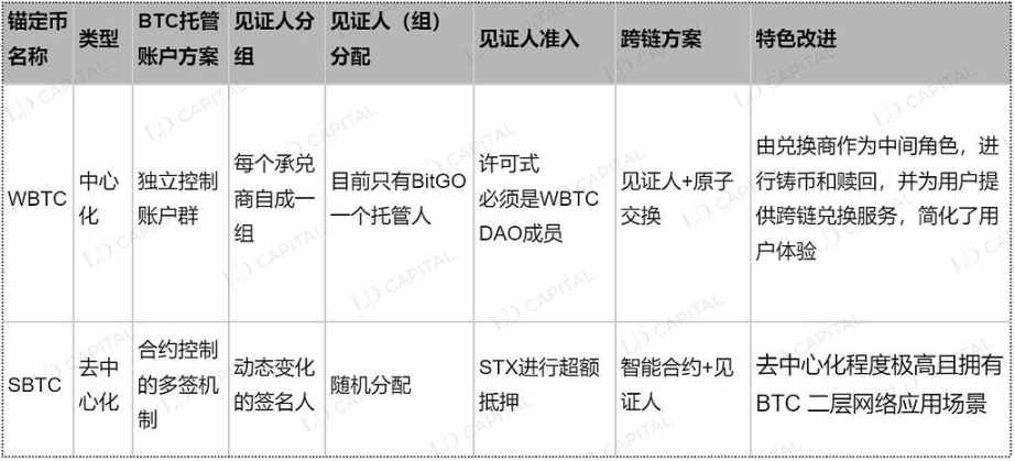 LD Capital：比特币二层网络之Stacks