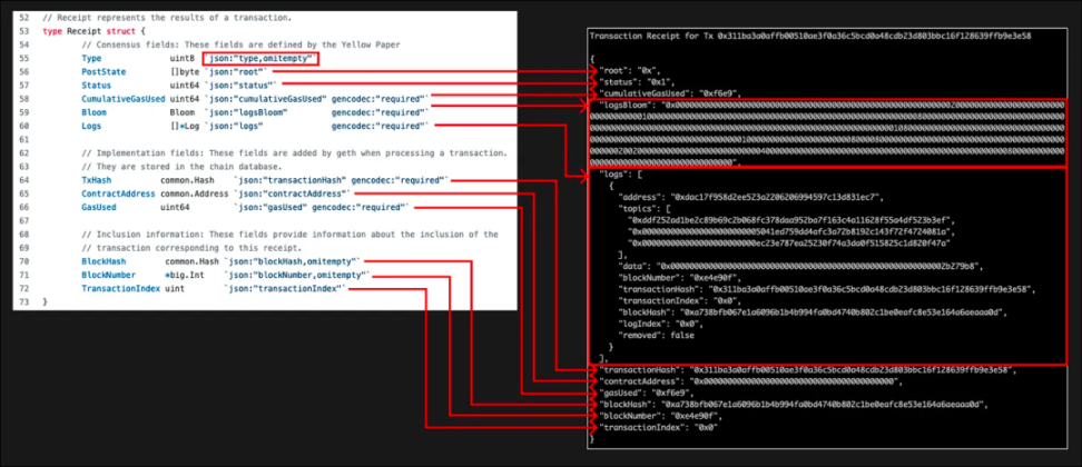 深入探讨EVM数据结构、交易收据与事件日志