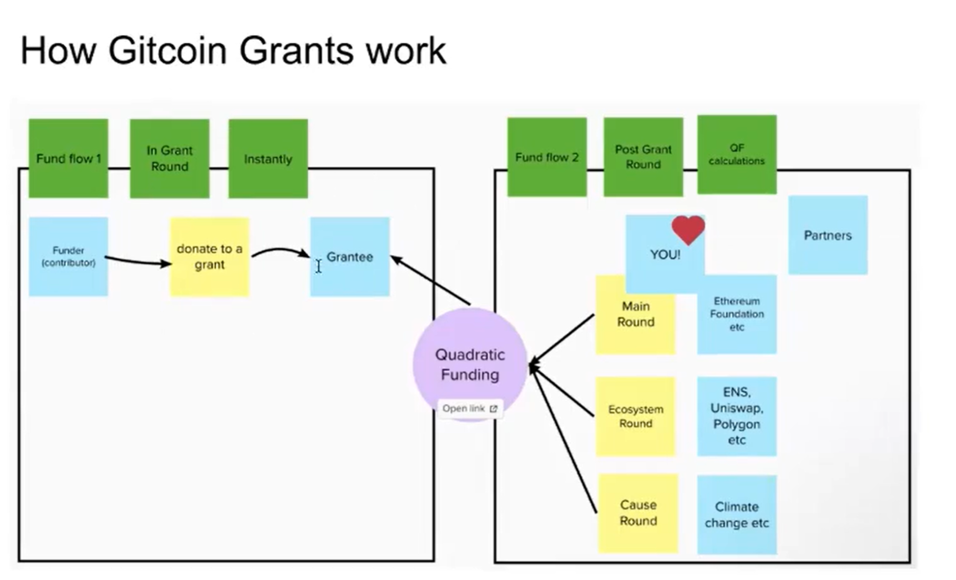 Gitcoin如何支持公共物品？Bob JiangGitcoin如何支持公共物品？