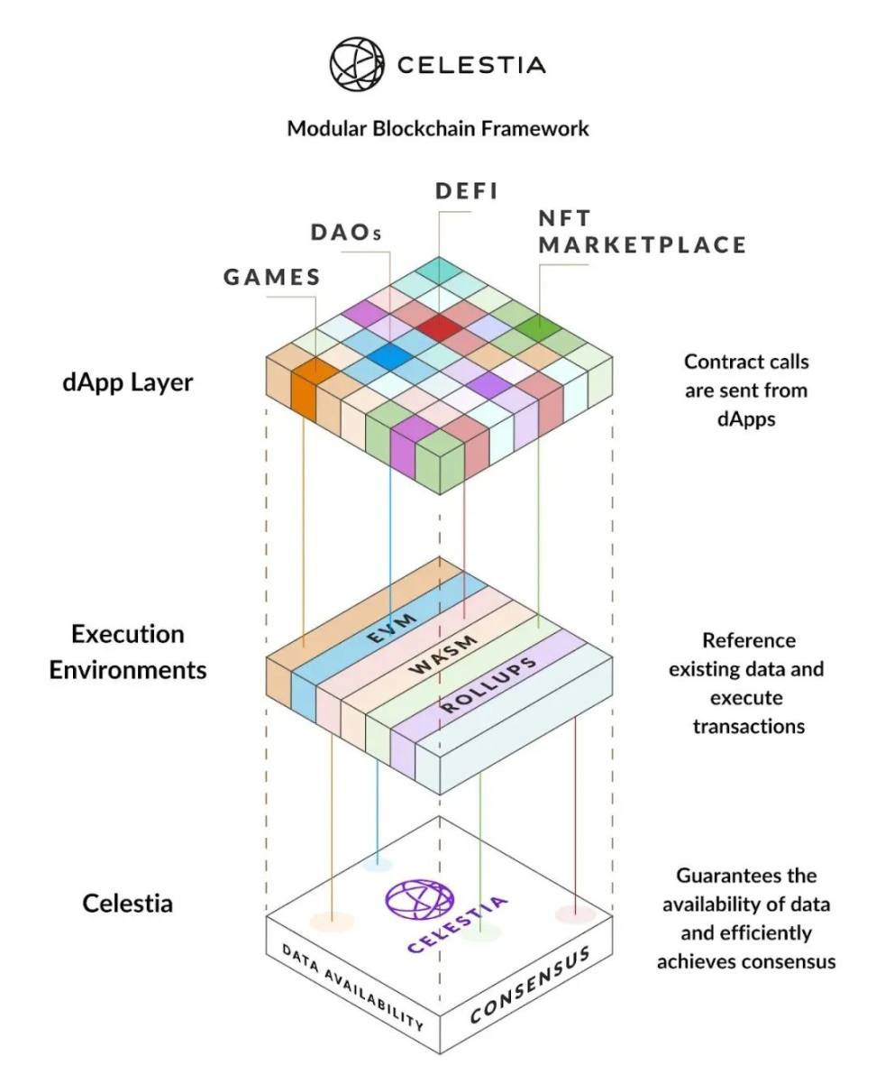 一文详解模块化公链先行者Celestia