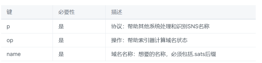 一文说透比特币Sats域名标准协议规范、常见问题和路线图