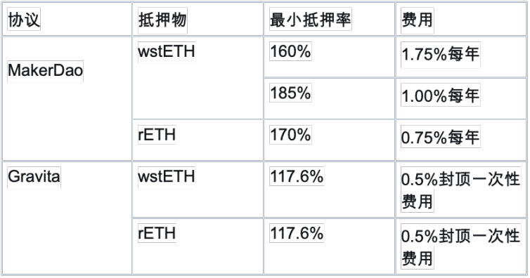 了解Liquity分叉项目Gravita:LSD无息借贷稳定币协议