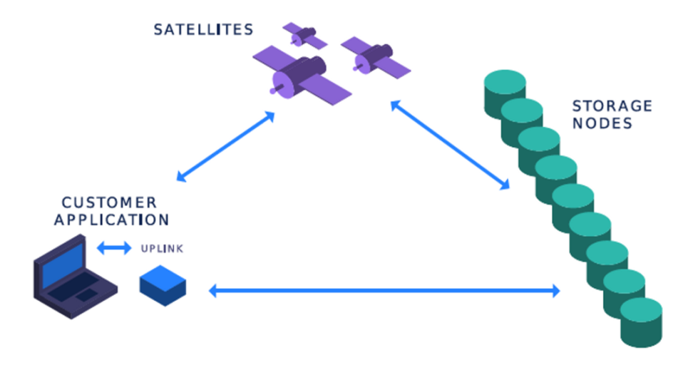 Storj:颠覆AWS的分布式存储网络?