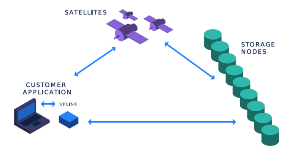 Storj：颠覆AWS的分布式存储网络？