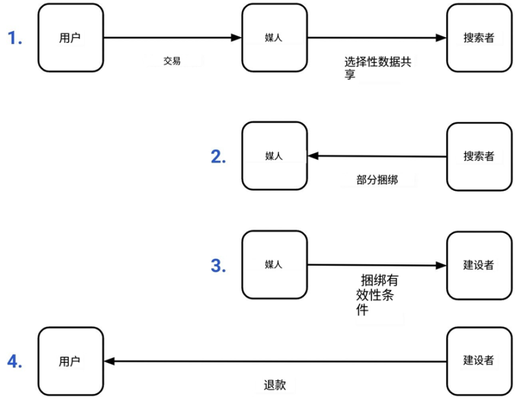 详解Flashbots推出的MEV-Share协议:以太坊用户的MEV收益时代来临
