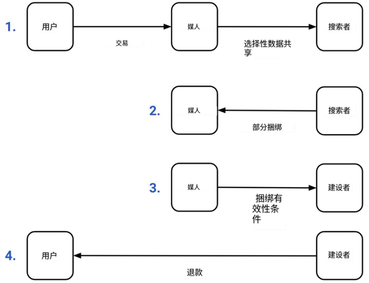 详解Flashbots推出的MEV-Share协议：以太坊用户的MEV收益时代来临