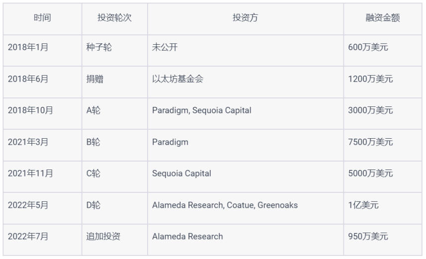 详解StarkNet技术风险、经济模型与评论