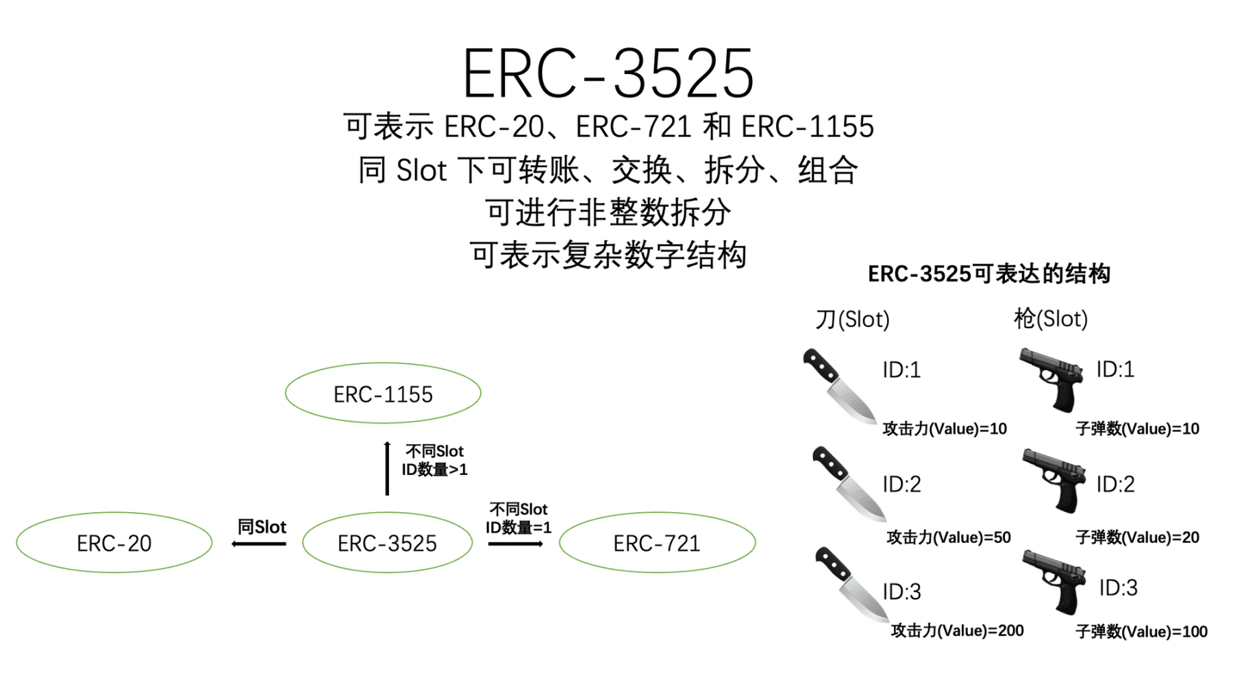 被低估的ERC-3525，迈向Web3 Mass Adoption之路？