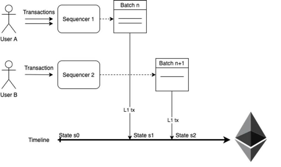 技术详解Polygon zkEVM Bridge和Sequencer框架