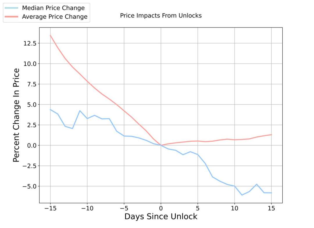 代币解锁如何影响价格？基于5000个项目的大数据分析