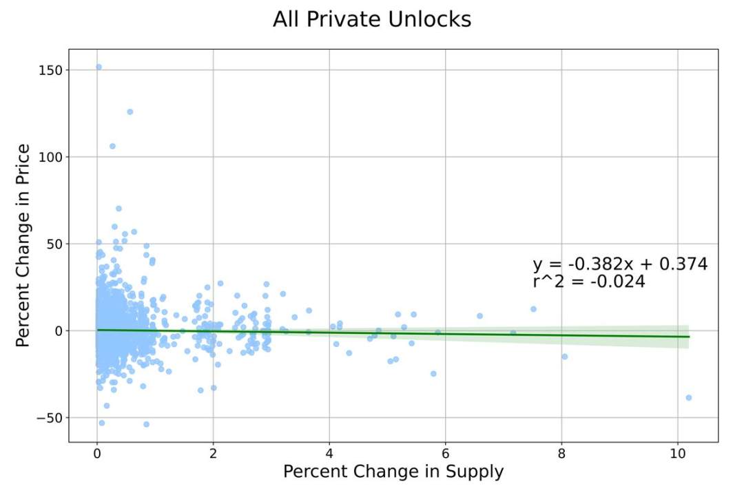 代币解锁如何影响价格？基于5000个项目的大数据分析