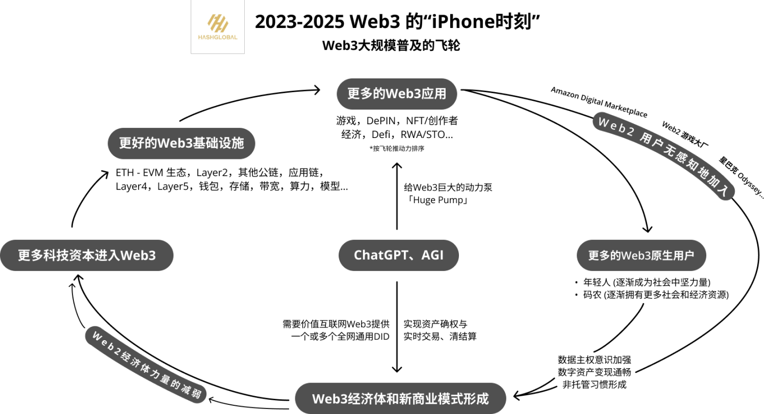 Hash Global创始人：2023至2025年是Web3的iPhone时刻