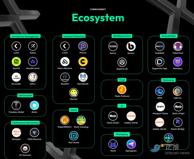 Cyber Connect近期为何大热？ Web3社交未来将如何发展