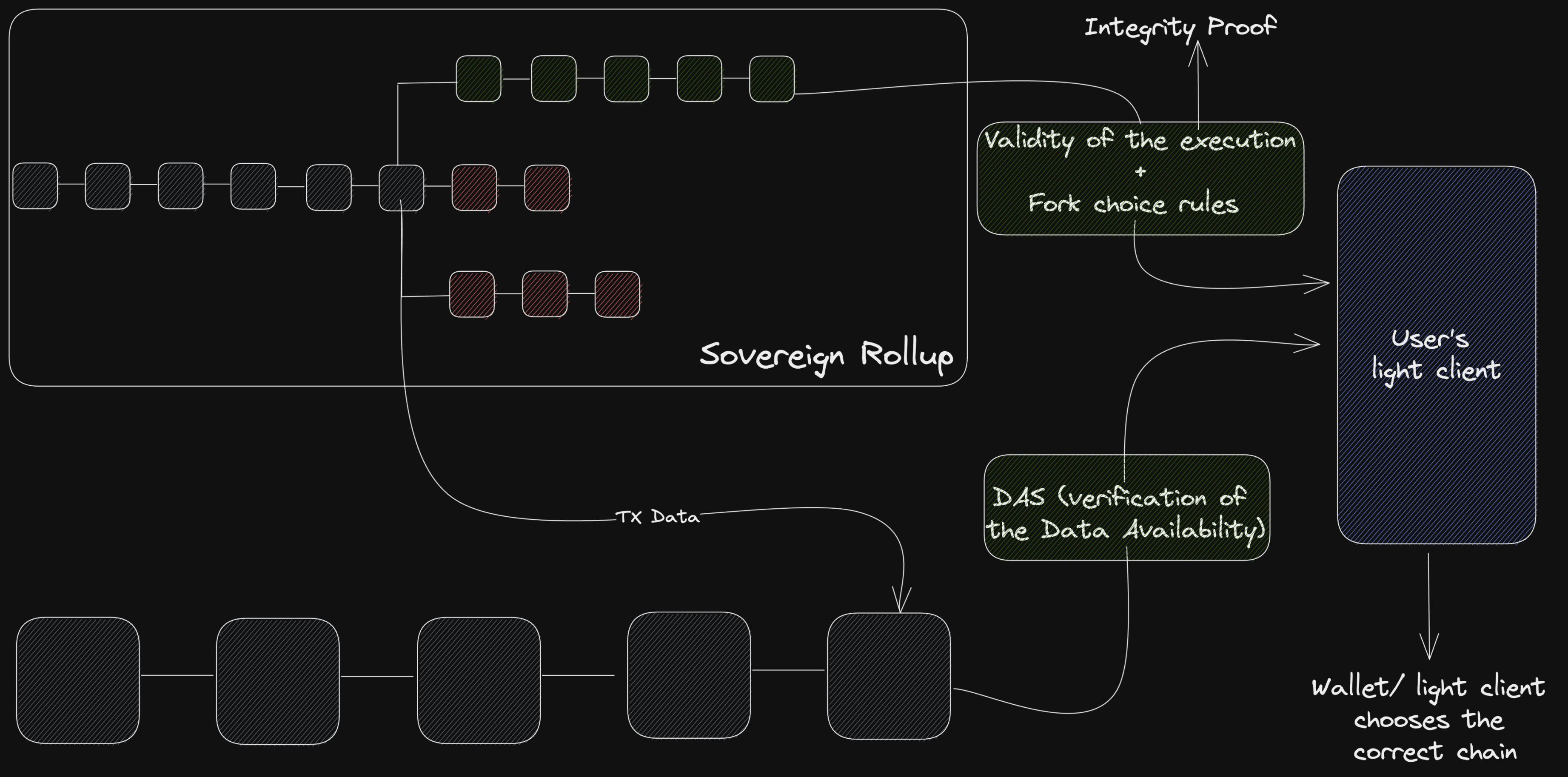 简析Sovereign Rollup工作原理：与智能合约Rollup有何不同？
