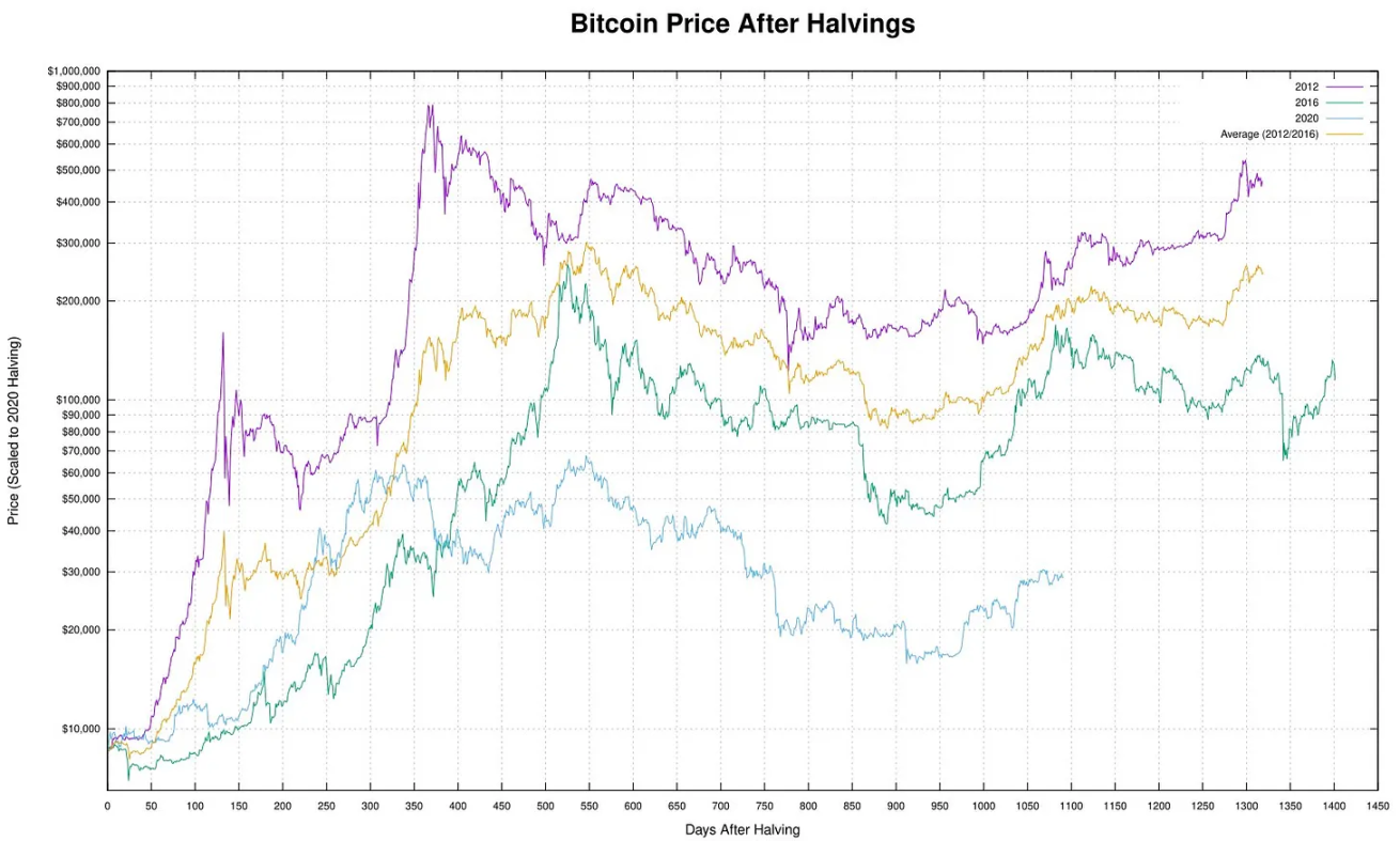 距离比特币减半不足一年，减半行情何时到来？