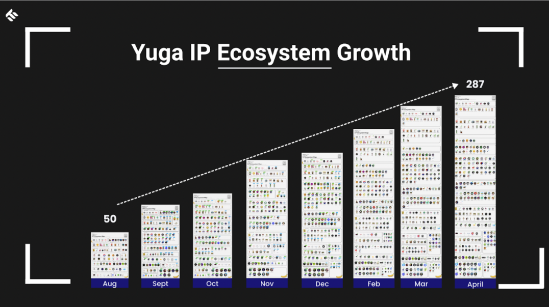 Yuga IP版图四月纪：网络效应愈发凸显