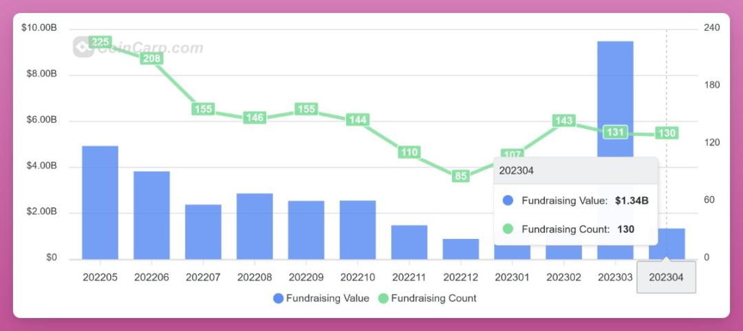 DeFi的火种：一览最近获得融资的5个新项目