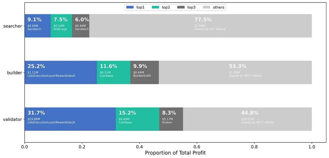Searcher、Builder、Validator：谁是MEV的最终赢家？