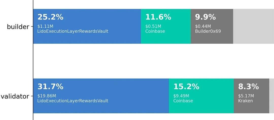 Searcher、Builder、Validator：谁是MEV的最终赢家？