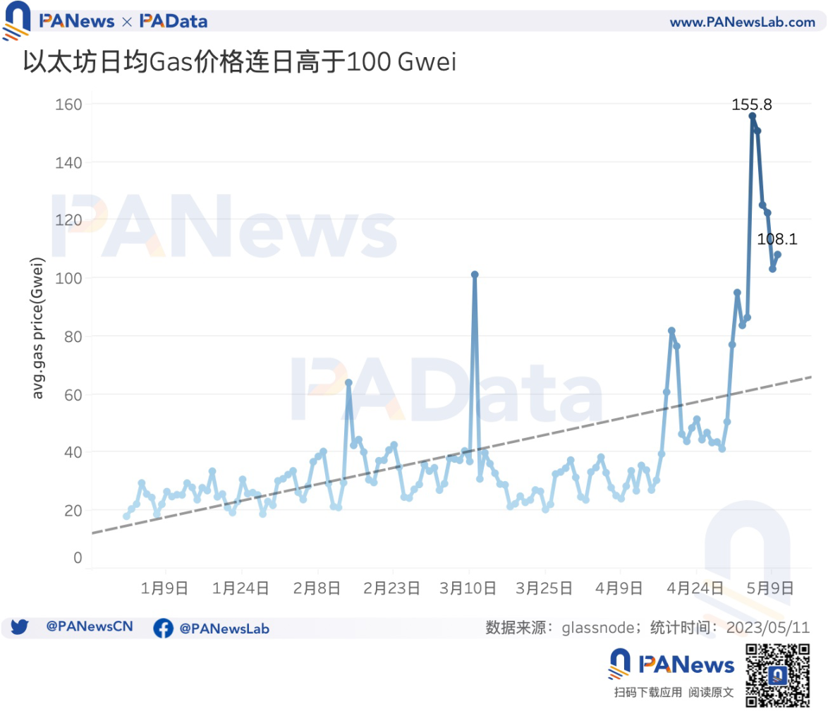 数说以太坊MEV：单日获利最高超100万美元，近1个月总利润超1300万美元