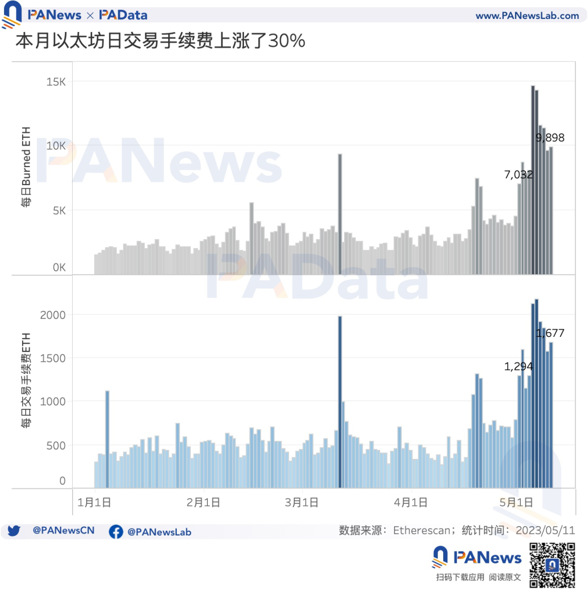 数说以太坊MEV：单日获利最高超100万美元，近1个月总利润超1300万美元