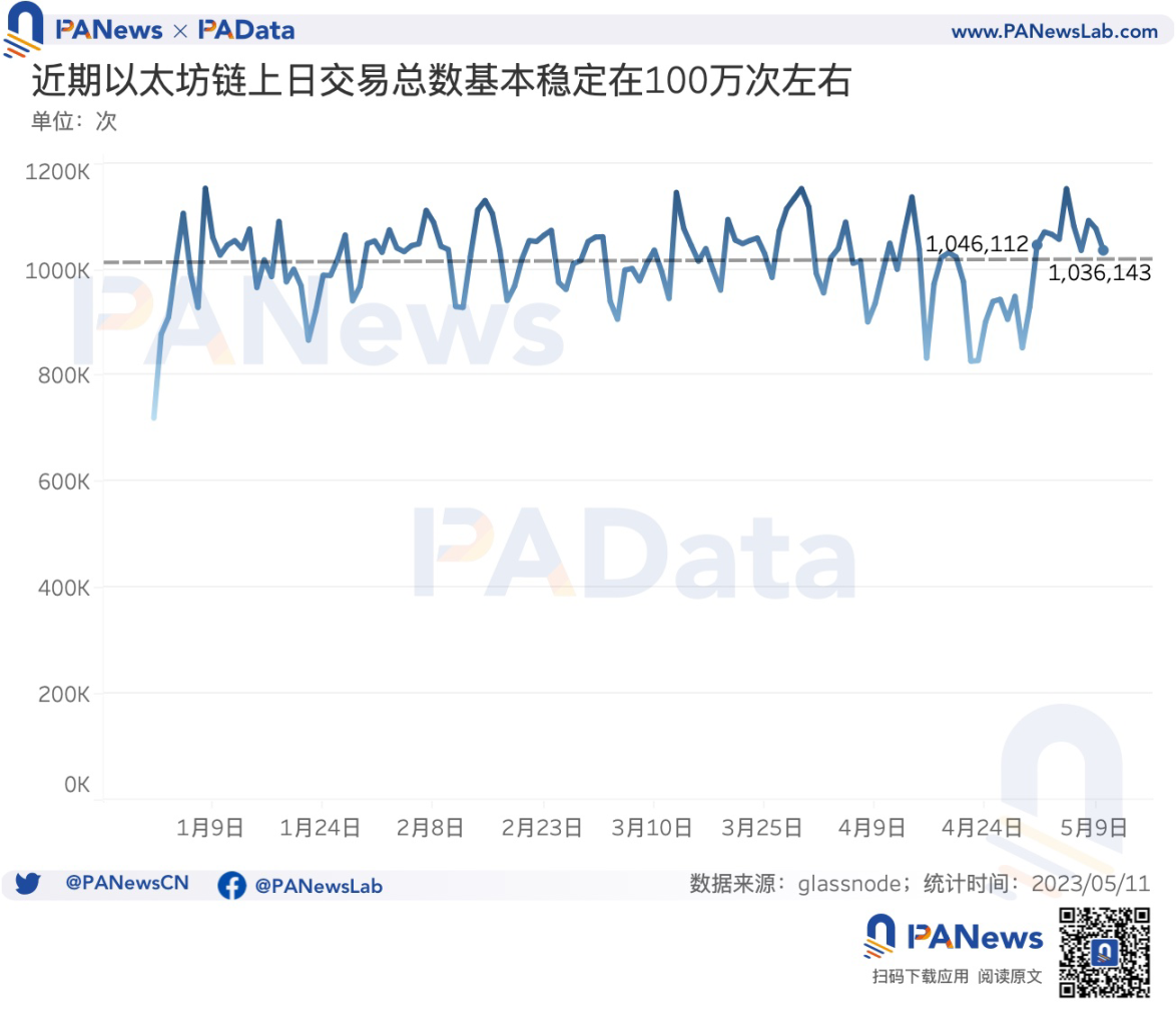 数说以太坊MEV：单日获利最高超100万美元，近1个月总利润超1300万美元