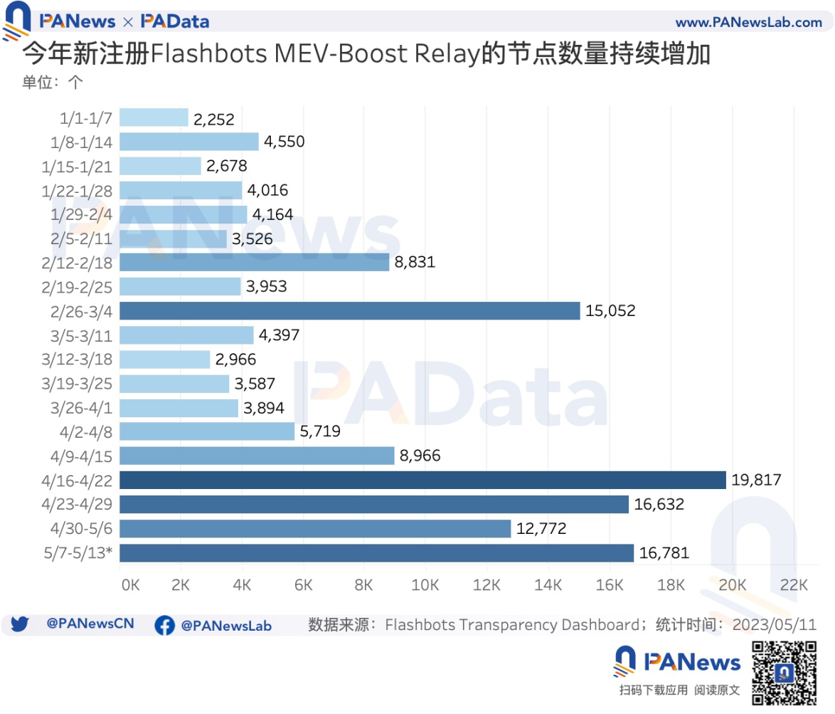 数说以太坊MEV：单日获利最高超100万美元，近1个月总利润超1300万美元