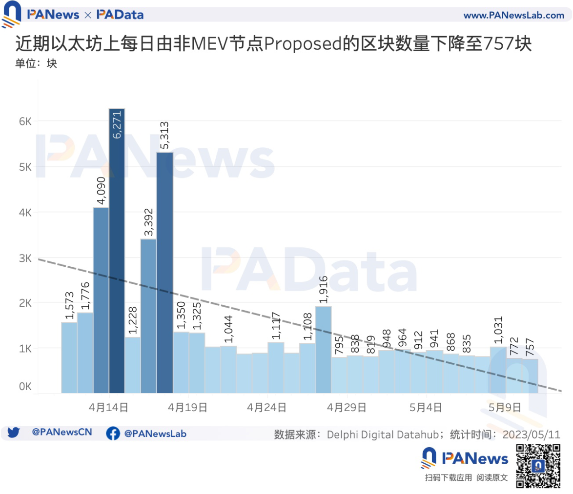 数说以太坊MEV：单日获利最高超100万美元，近1个月总利润超1300万美元