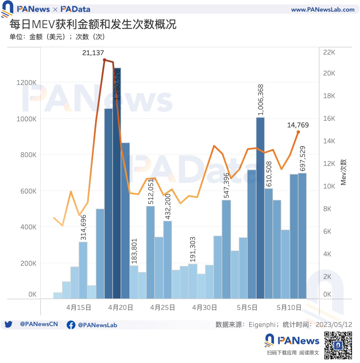 数说以太坊MEV：单日获利最高超100万美元，近1个月总利润超1300万美元