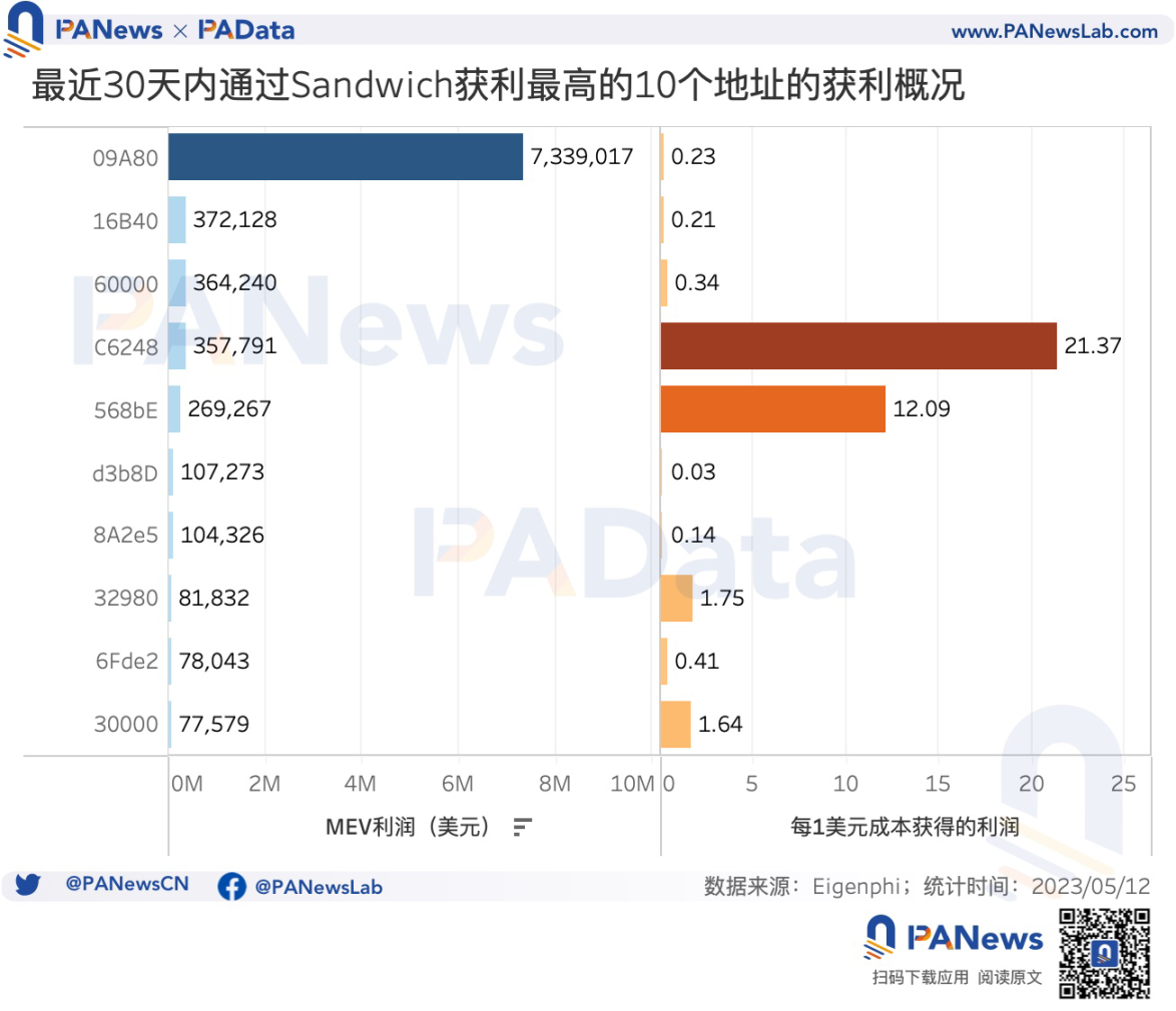 数说以太坊MEV：单日获利最高超100万美元，近1个月总利润超1300万美元