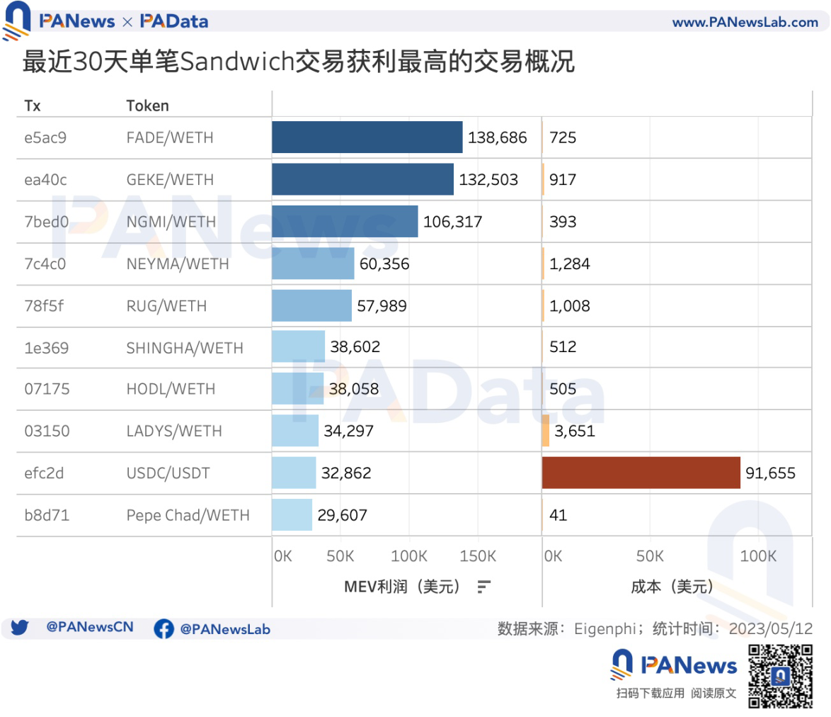 数说以太坊MEV：单日获利最高超100万美元，近1个月总利润超1300万美元