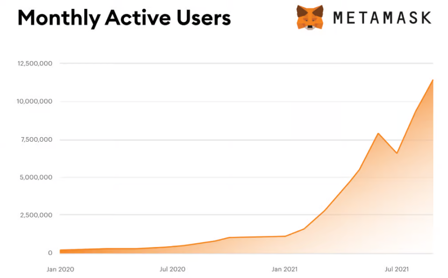 MetaMask会成长为Web3里的Google吗？