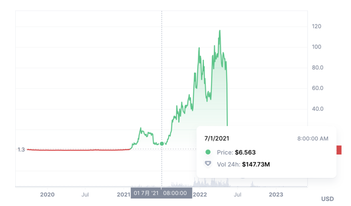 Jump Trading的加密滑铁卢：被迫退出美国加密交易市场，遭Terra集体诉讼